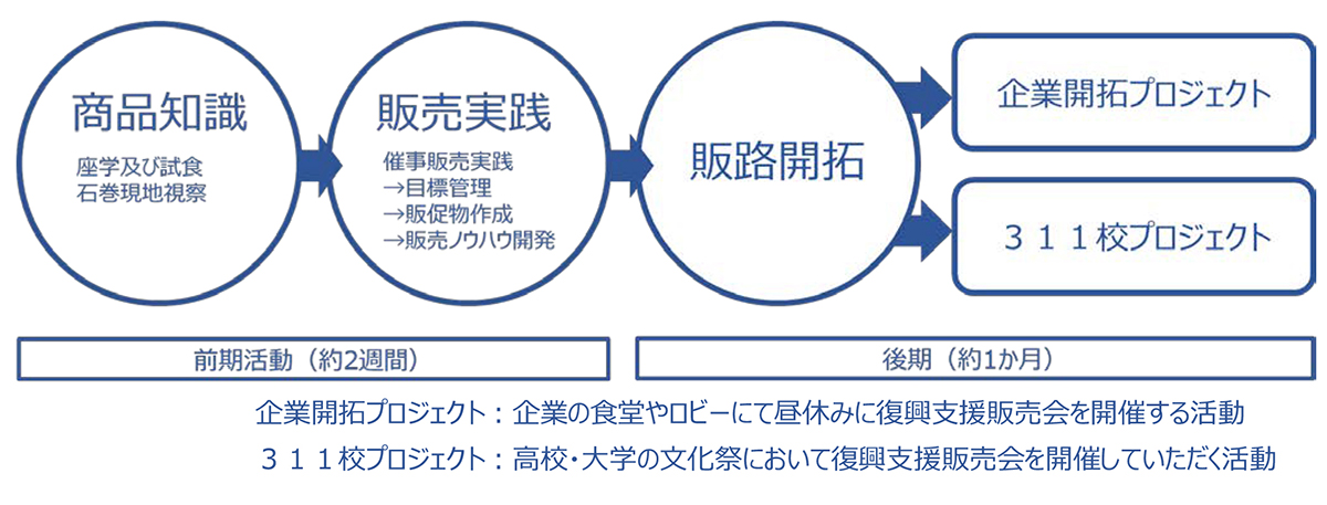研修のフローチャート