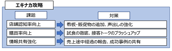 エキナカ催事での作戦書