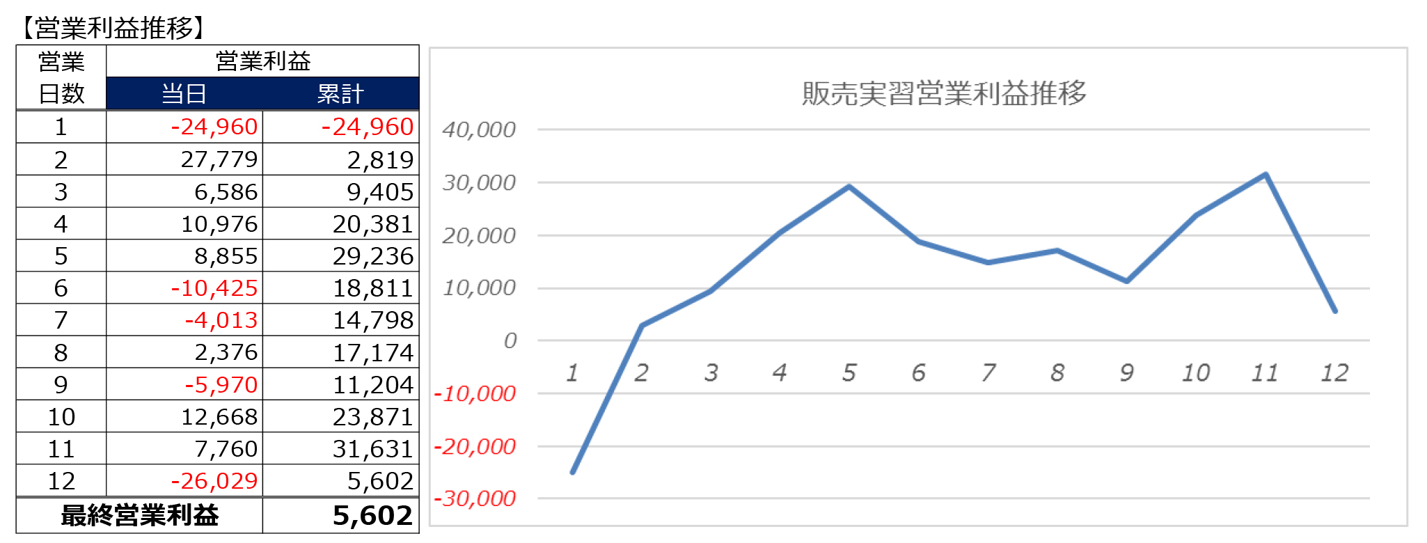 売上推移グラフ