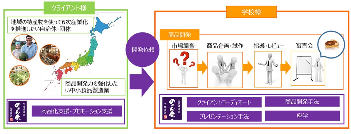 産学連携研修の大まかな図説