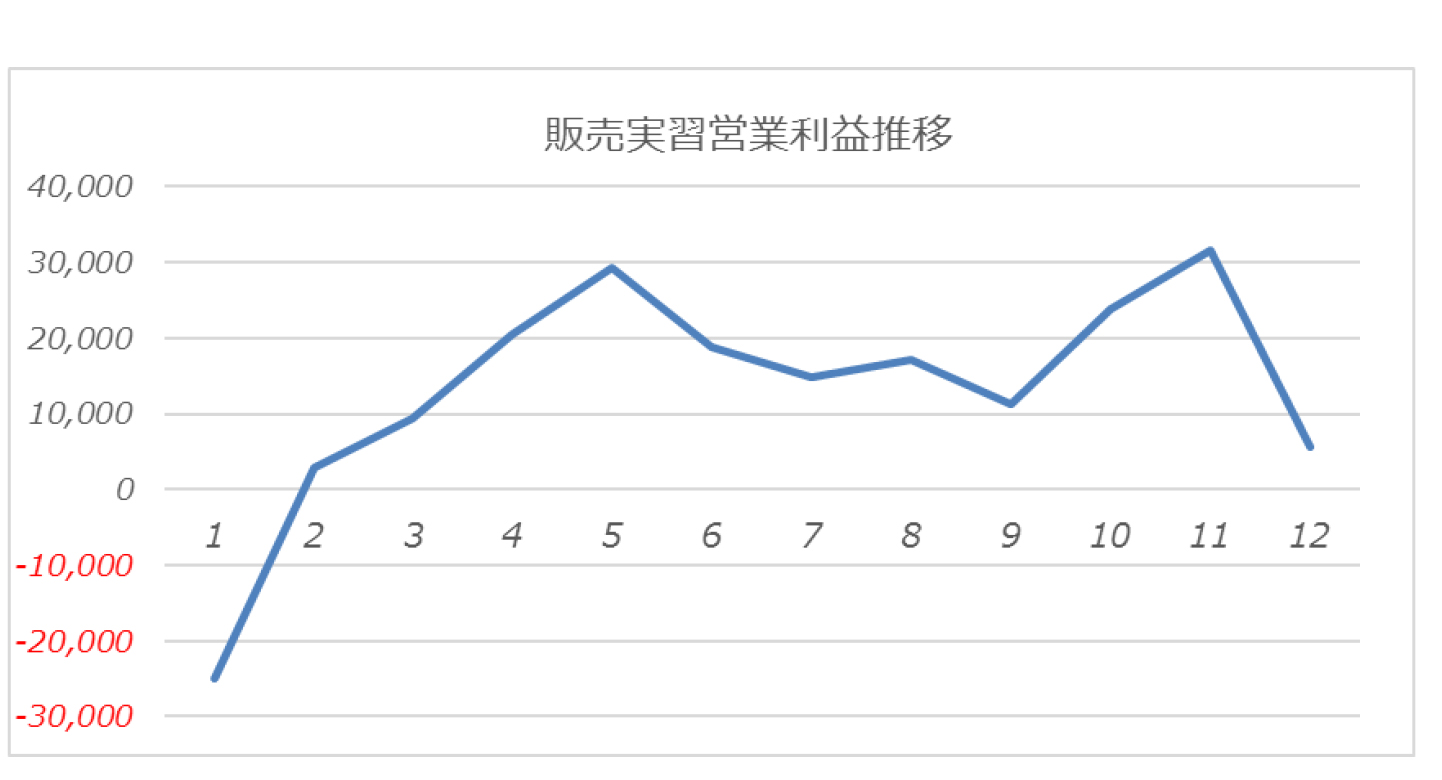 営業利益推移グラフ